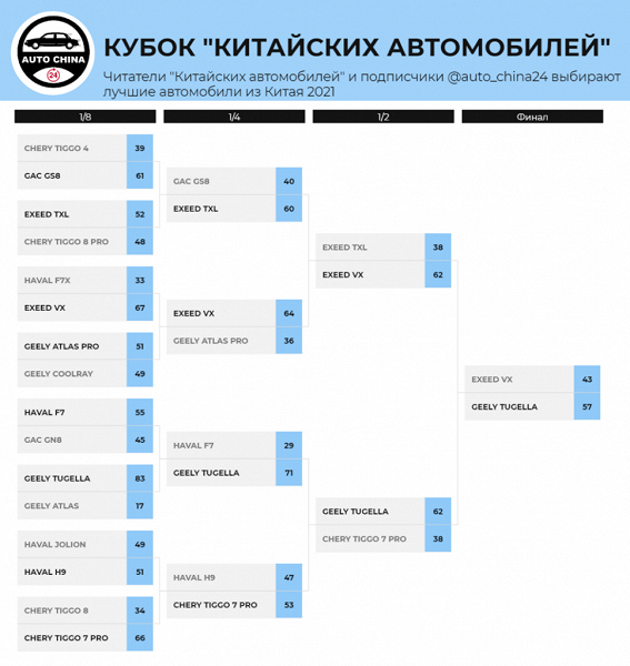 Selected the best Chinese car in Russia in 2021